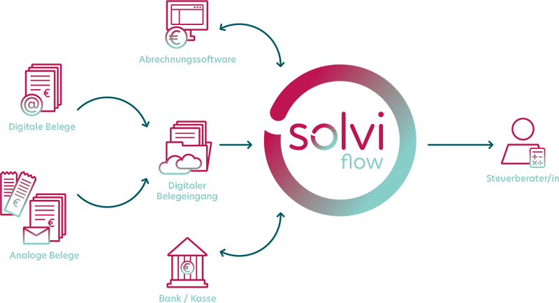 solvi flow Infografik